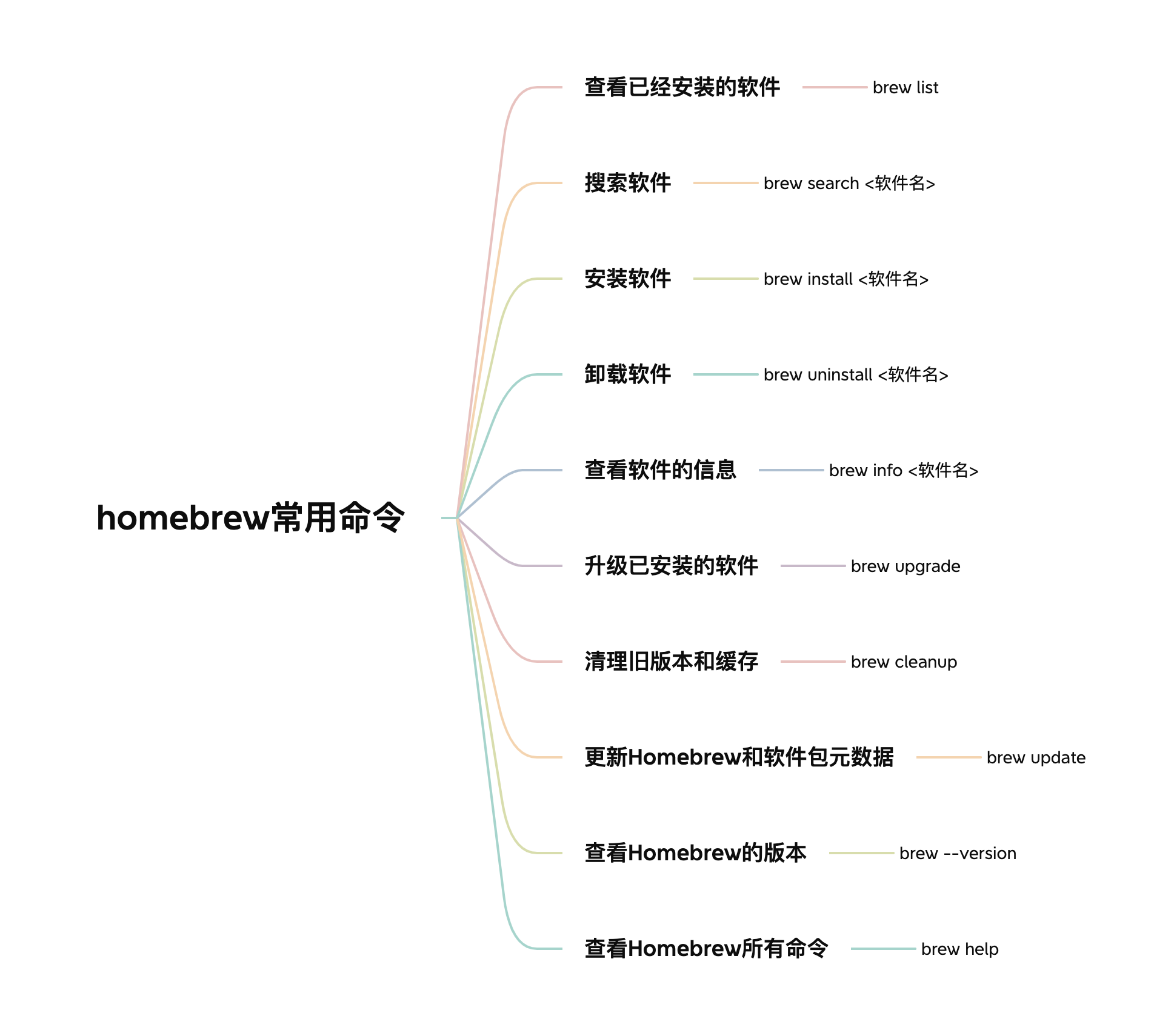 homebrew常用命令